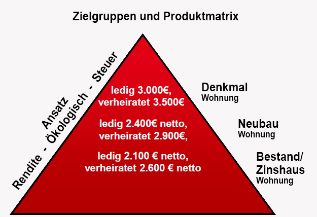 Zielgruppen